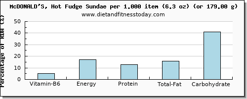 vitamin b6 and nutritional content in fudge